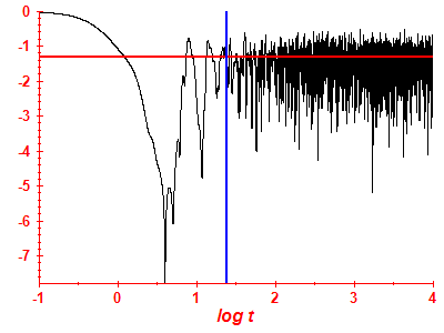 Survival probability log